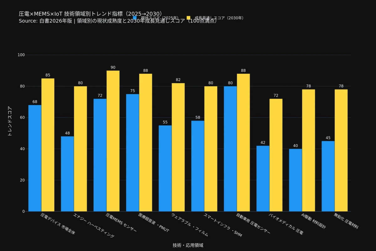圧電×MEMS×IoT 技術領域別トレンド指標 (2025→2030)