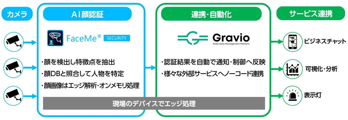 FaceMe® SECURITYとGravioの連携図