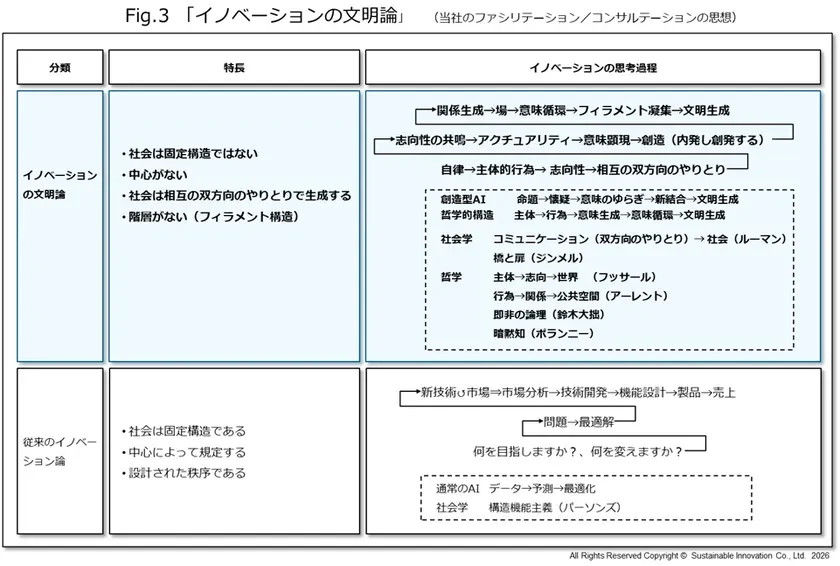 イノベーションの文明論