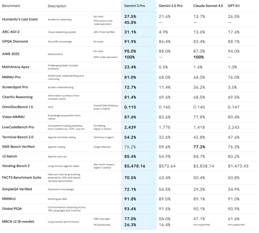 Gemini 3ベンチマーク比較表