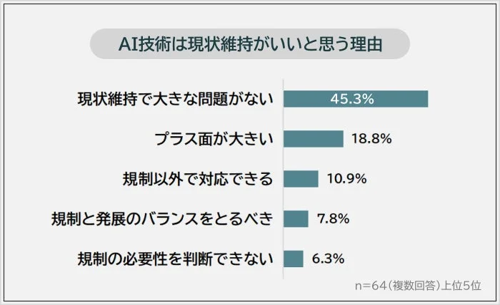 AI技術は現状維持がいいと思う理由