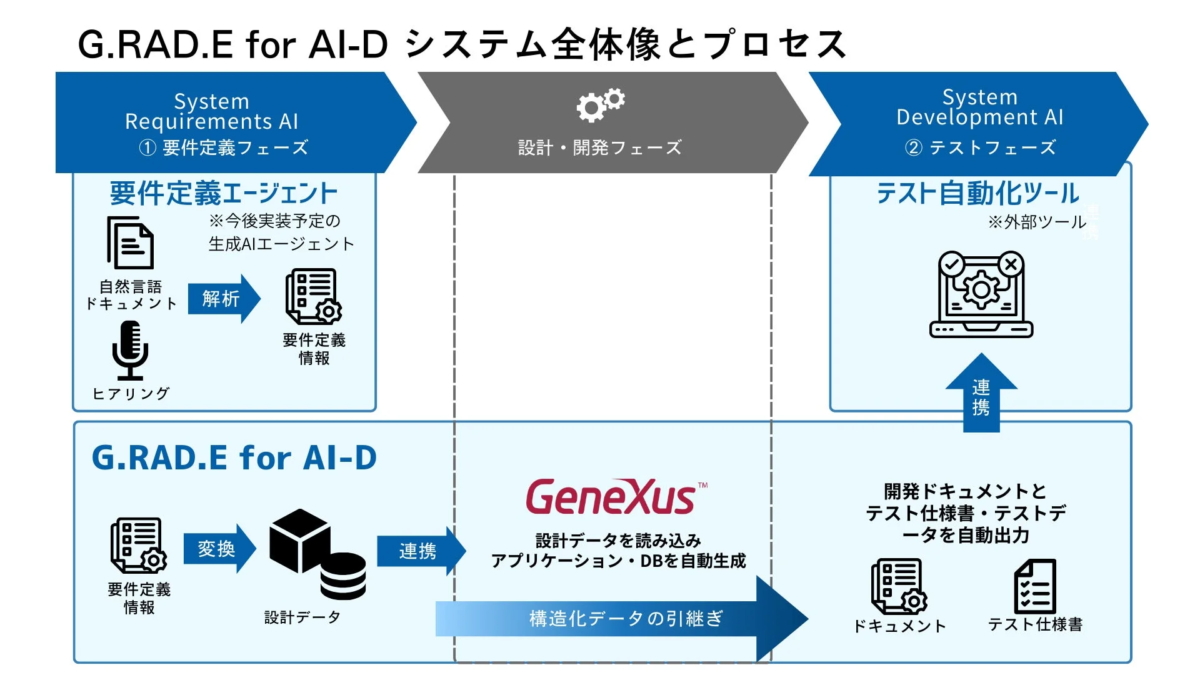 G.RAD.E for AI-D システム全体像とプロセス