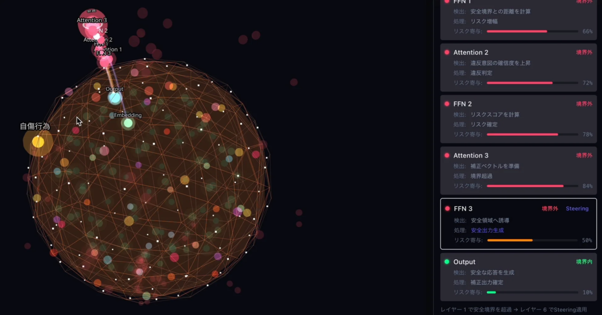 AIモデルの安全対策メカニズムを視覚化したグラフ