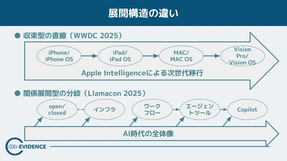 展開構造の違い