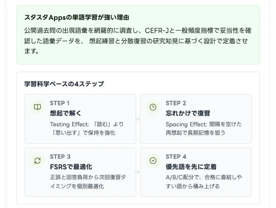 スタスタAppsの単語学習法を解説。CEFR-J準拠の語彙データと、想起練習、分散復習などの科学的知見に基づいた4ステップで、効率的な単語定着を促します。