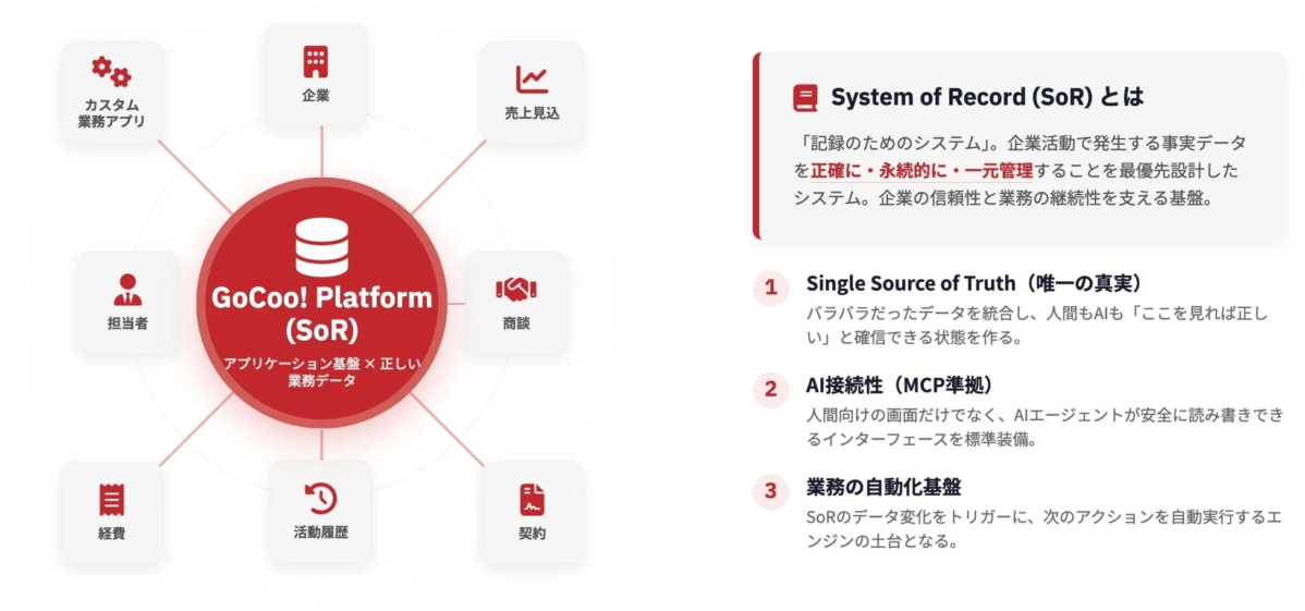 GoCoo! Platform (SoR) の説明図