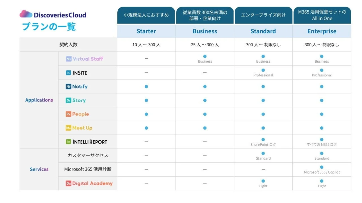 Discoveries Cloudのプラン比較