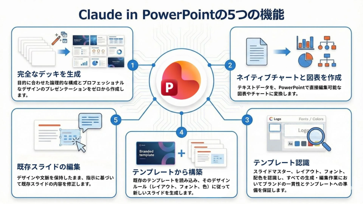 Claude in PowerPointの5つの機能