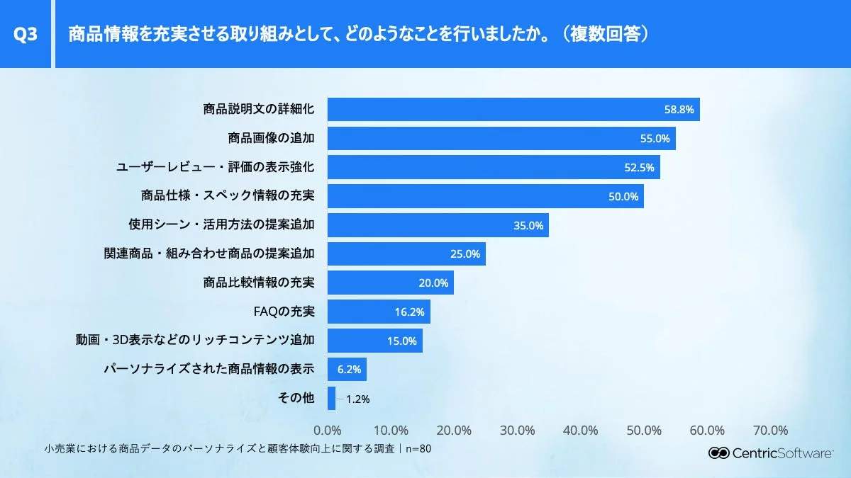 商品情報充実の取り組み