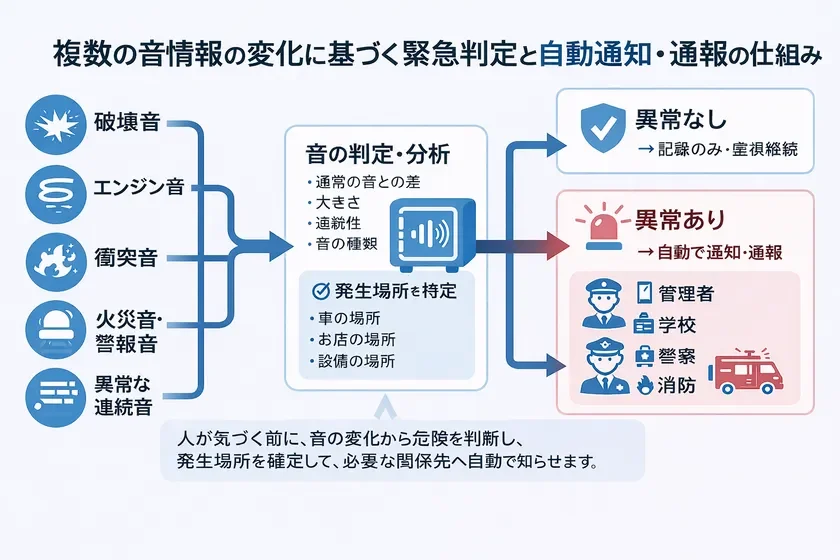 緊急判定と自動通知・通報の仕組み