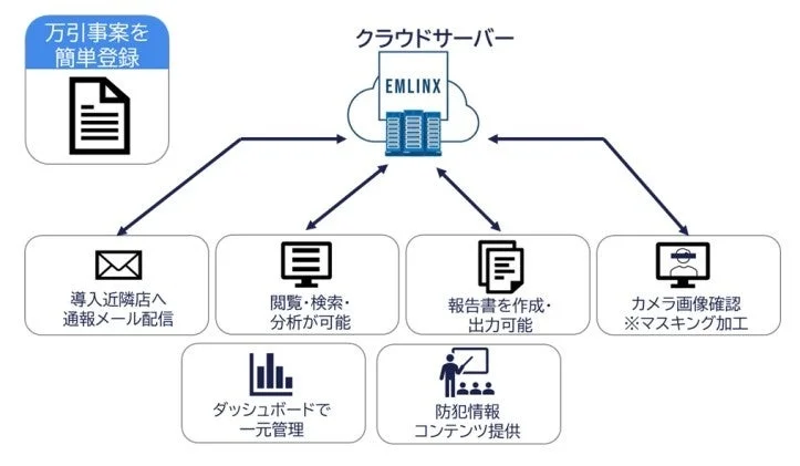 EMLINXのシステム概要