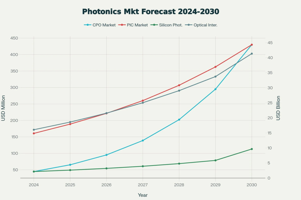 Photonics Mkt Forecast 2024-2030 CPO Market PIC Market Silicon Phot. Optical Inter. USD Million USD Billion Year 2024 2025 2026 2027 2028 2029 2030 0 5 10 15 20 25 30 35 40 45 50 100 150 200 250 300 350 400 450