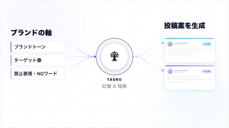 TAGRUのAIによるブランド軸の記憶と投稿案生成