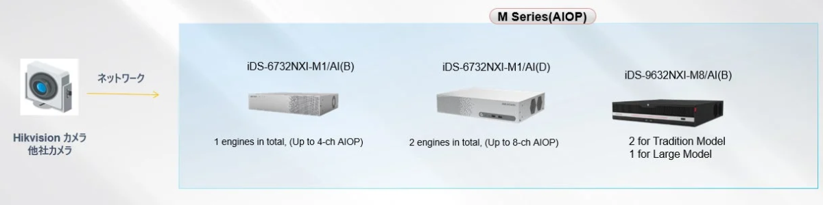 Hikvisionカメラや他社カメラがネットワーク経由で接続されるMシリーズ（AIOP）デバイスのシステム構成を示しています。
