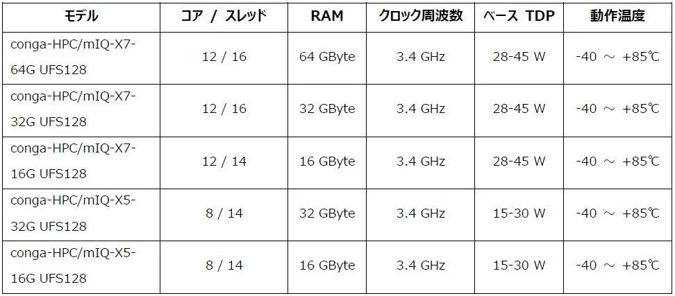 conga-HPC/mIQ-Xのバリエーションと技術仕様