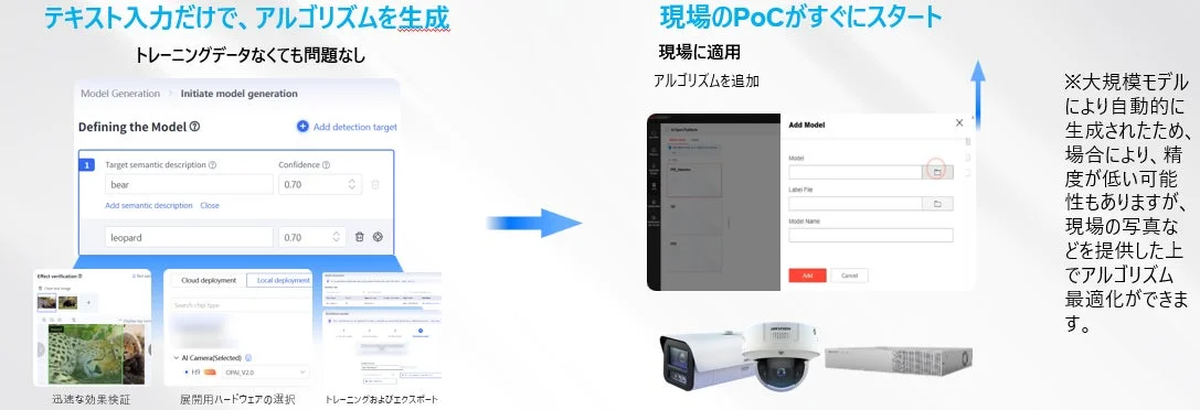 テキスト入力でAIアルゴリズムを生成し、トレーニングデータなしで物体検出モデルを定義・展開するシステム。