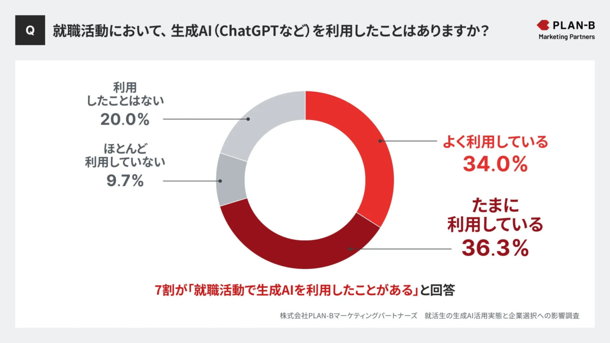 7割が「就職活動で生成AIを利用したことがある」と回答