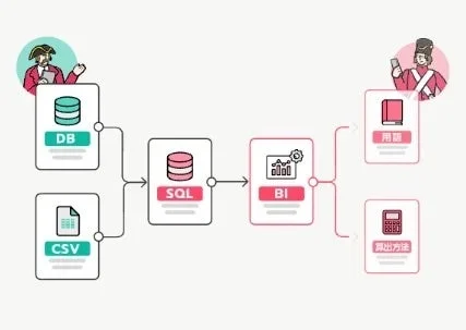 DB, CSV, SQL, BI, 用語, 算出方法