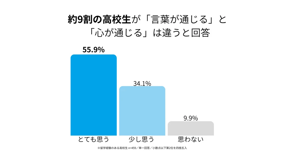 言葉が通じることと心が通じることの違い