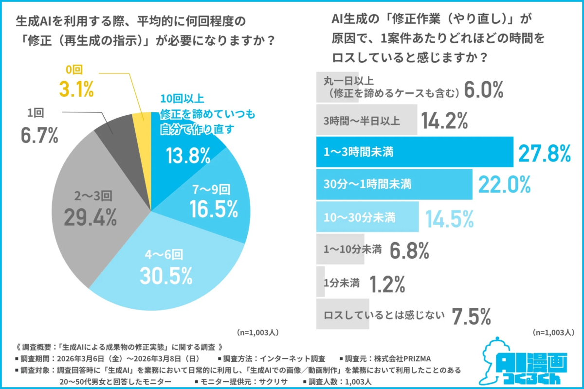 生成AIを利用する際、平均的に何回程度の「修正(再生成の指示)」が必要になりますか?