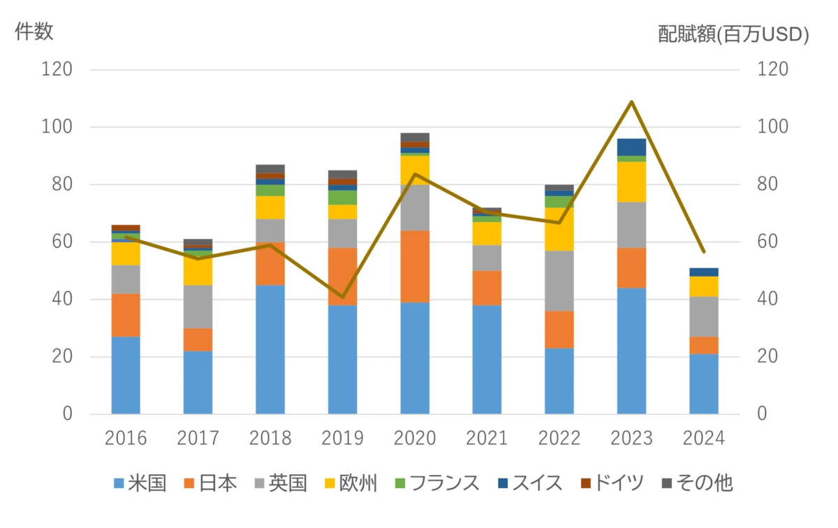 2016年から2024年までの年間件数と配賦額（百万USD）の推移を示す複合グラフ