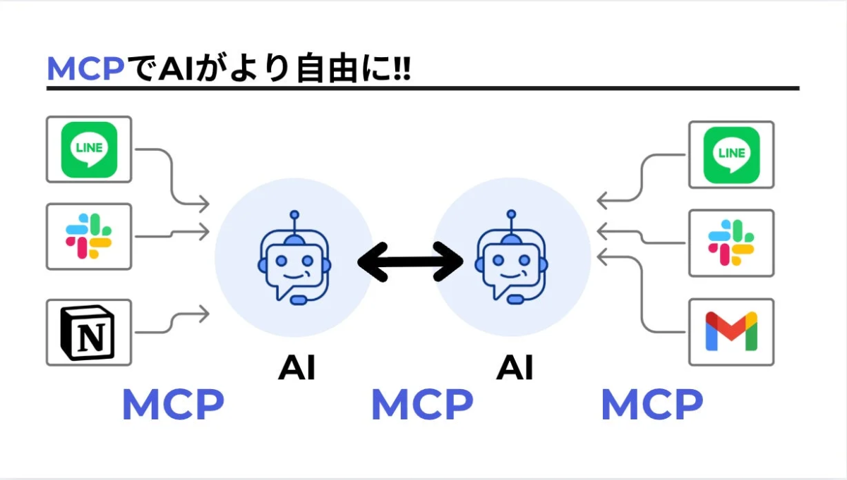 MCPを利用することでAIがより自由に、LINE、Slack、Notion、Gmailといった様々な外部サービスと連携できることを示す図
