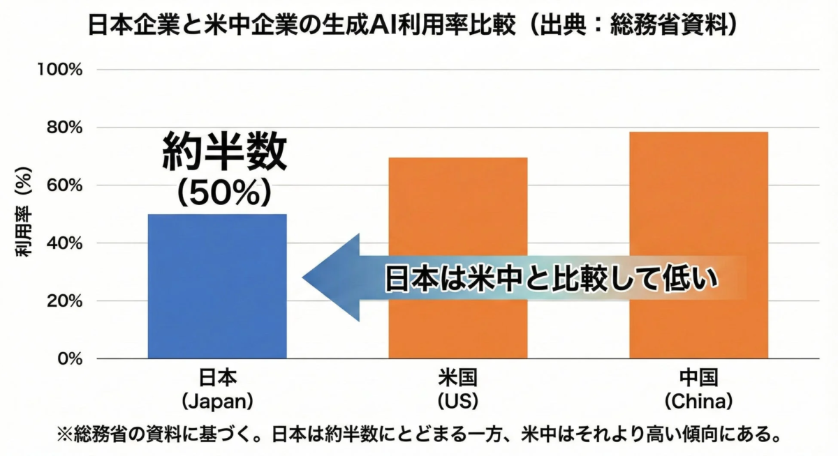 日本企業と米中企業の生成AI利用率比較