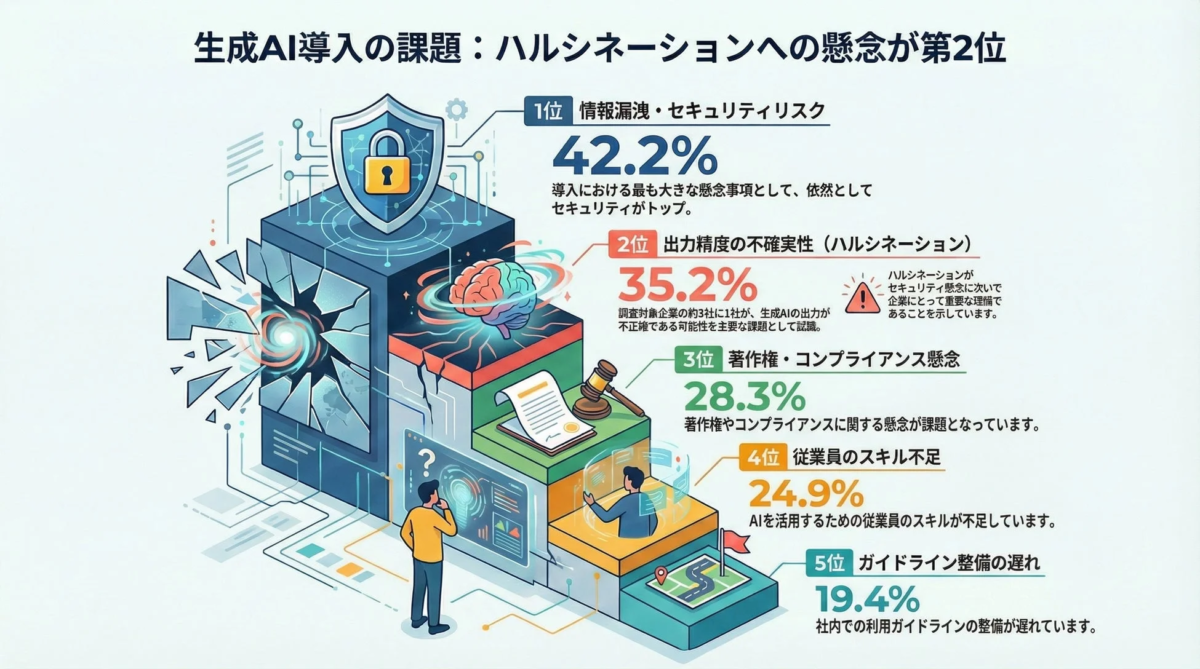 生成AI導入の課題: ハルシネーションへの懸念が第2位