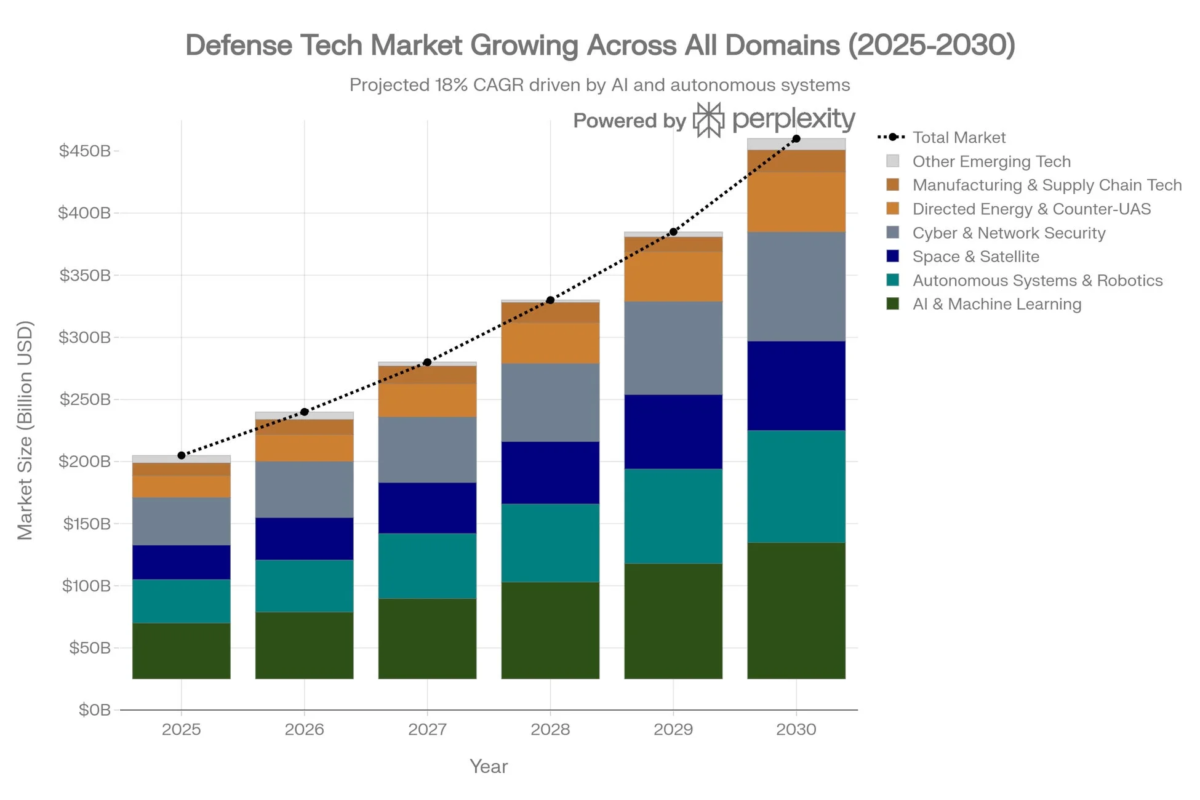 Defense Tech Market Growing Across All Domains (2025-2030)