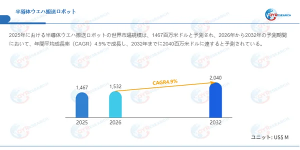 半導体ウエハ搬送ロボット市場規模