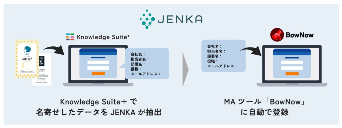 JENKA Knowledge Suite+ で名寄せしたデータを JENKA が抽出 MA ツール「BowNow」に自動で登録