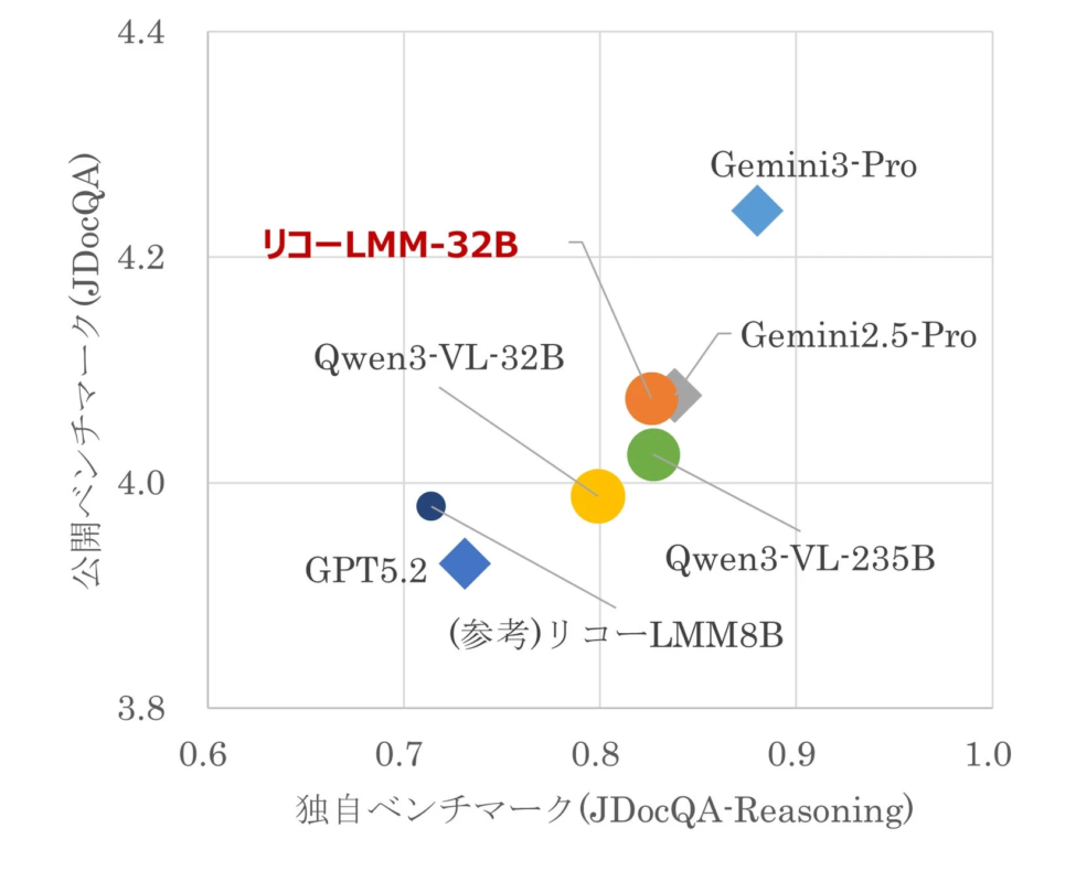 ベンチマーク(JDocQA)と独自ベンチマーク(JDocQA-Reasoning)の比較