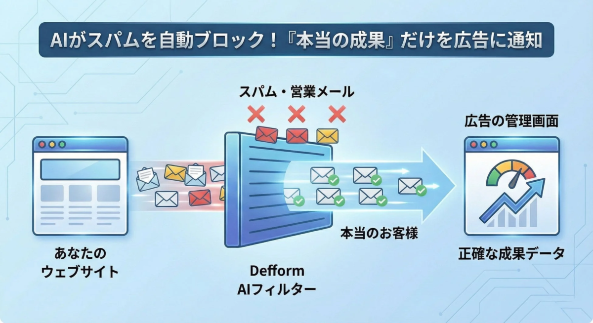 AIがスパムを自動ブロック！「本当の成果」だけを広告に通知