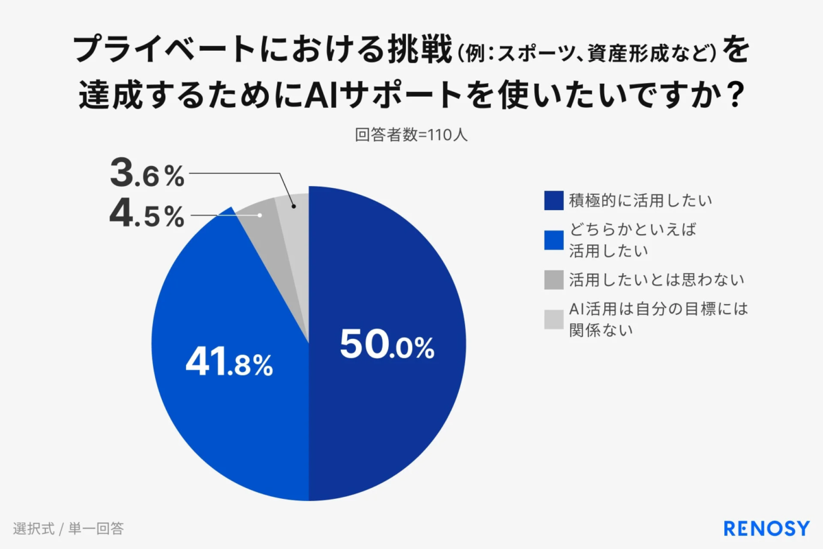 プライベートにおける挑戦 (例: スポーツ、資産形成など) を達成するためにAIサポートを使いたいですか？回答者数=110人