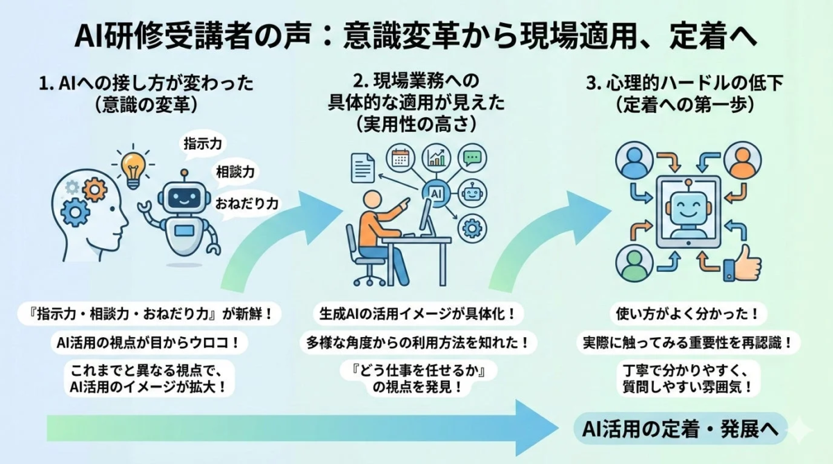 AI研修受講者の声: 意識変革から現場適用、定着へ
