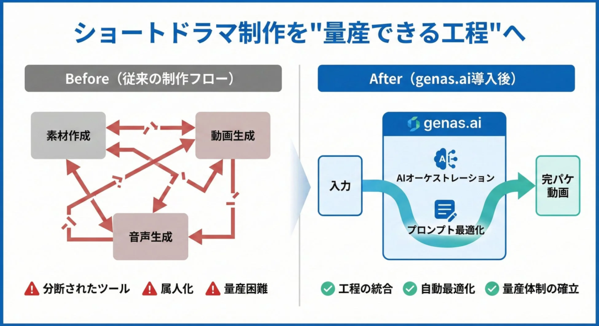 ショートドラマ制作のワークフローを「量産できる工程」へと変革するgenas.aiの導入効果を示しています。従来の複雑で分断された制作フローが、genas.ai導入後はAIオーケストレーションとプロンプト最適化により統合され、自動化された量産体制が確立されることを図解しています。