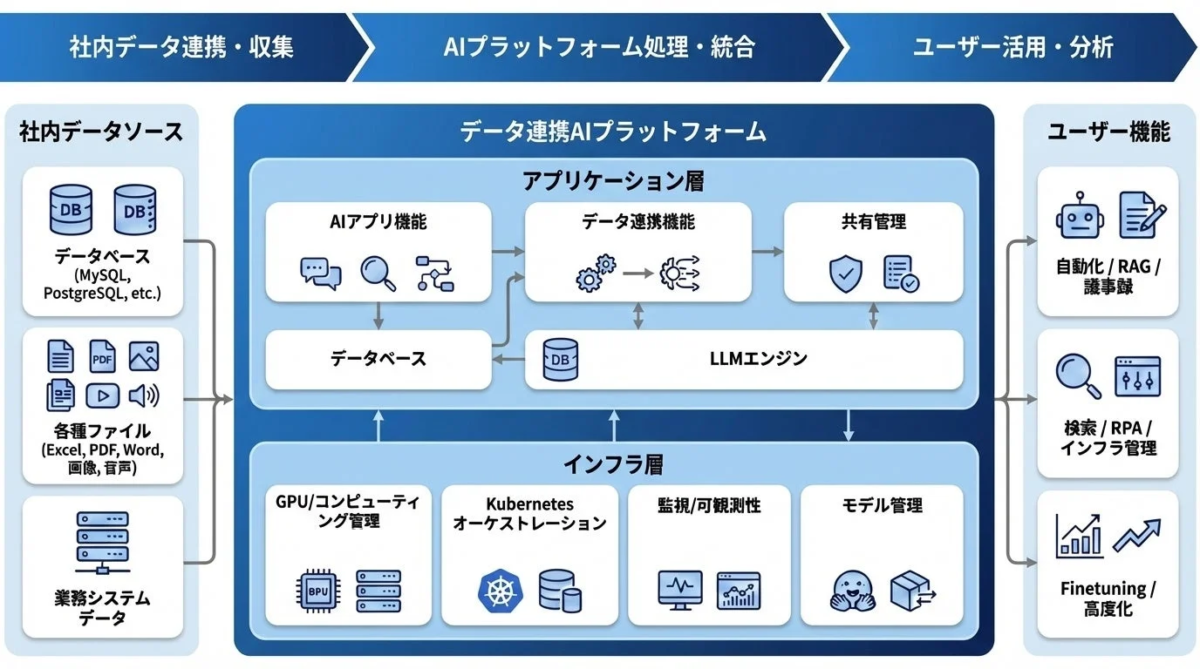 社内データソースからAIプラットフォームを通じてデータを処理・統合するシステムアーキテクチャ