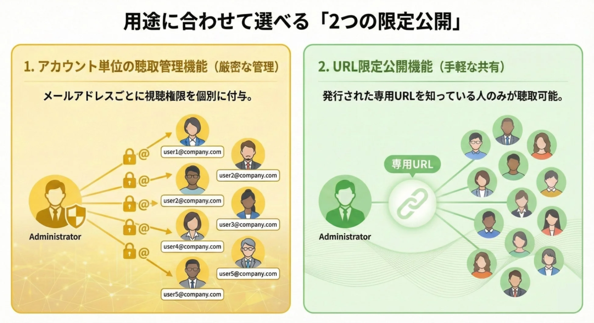 用途に合わせて選べる2種類の限定公開機能を図解。アカウント単位での厳密な権限管理と、専用URLによる手軽な共有方法の二つが示されています。