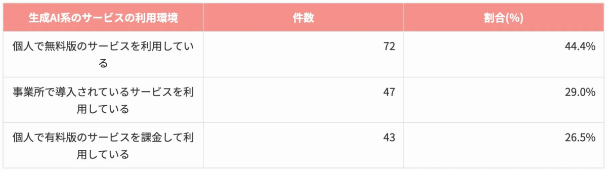 生成AI系サービスの利用環境に関する調査結果を示す表。個人での無料版利用が44.4%と最も多く、事業所での利用が29.0%、個人での有料版利用が26.5%となっている。