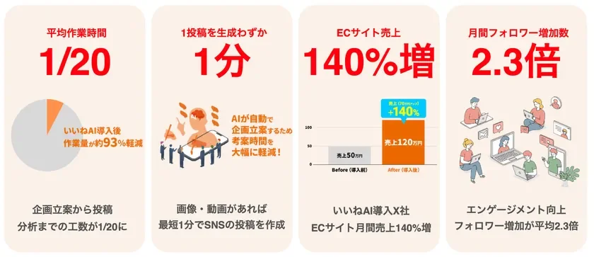 AI導入による業務効率化とビジネス成果を示すインフォグラフィック