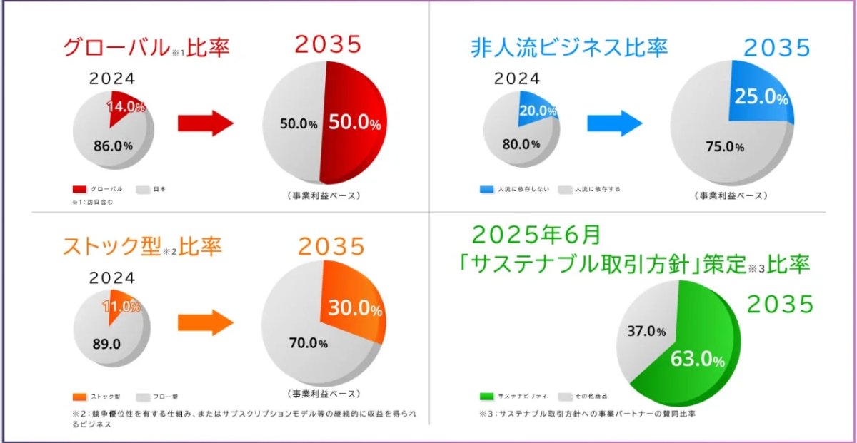 事業ポートフォリオの比率目標