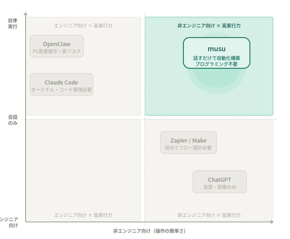 自動化・AIツールの特性マトリックス図