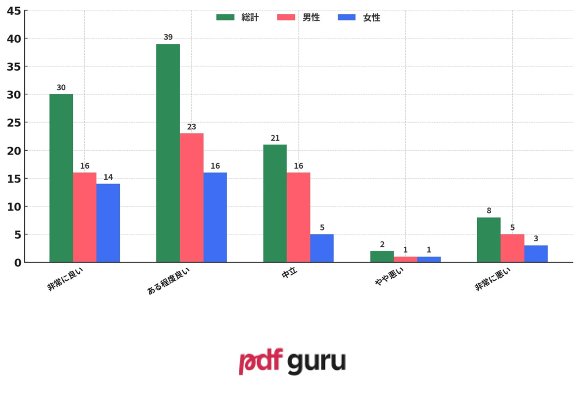 西洋によるマンガ映像化が日本のマンガの世界的イメージに与える影響に関する制作者の意見を示す棒グラフ