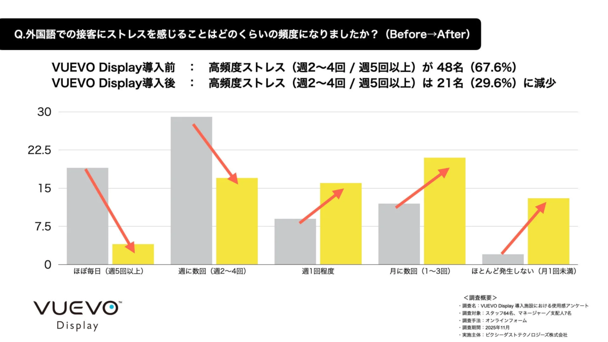 VUEVO Display導入による外国語接客ストレスの変化を示すグラフ