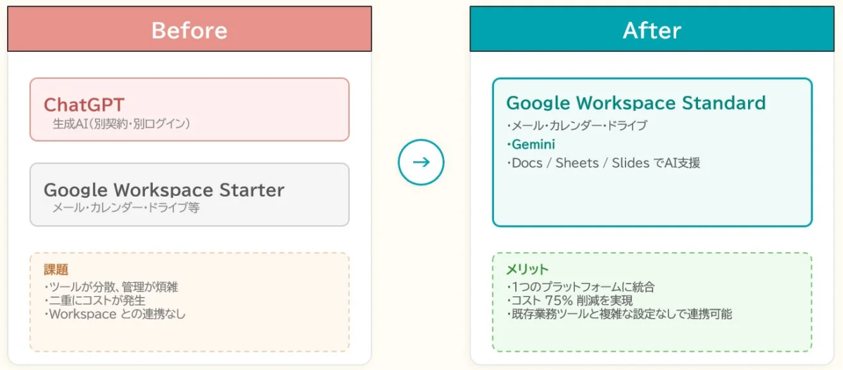 Before After Google Workspace Gemini