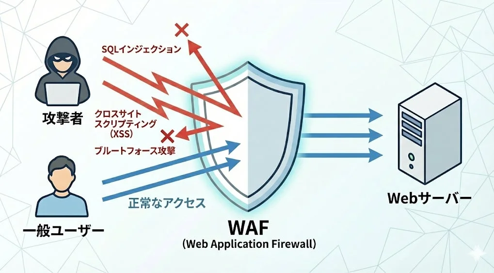 WAF,Web Application Firewall,セキュリティ,サイバー攻撃,SQLインジェクション,クロスサイトスクリプティング,XSS,ブルートフォース攻撃,Webサーバー,ファイアウォール,ネットワークセキュリティ
