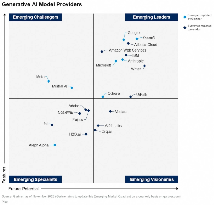 ガートナーの生成AIモデルプロバイダー市場象限図