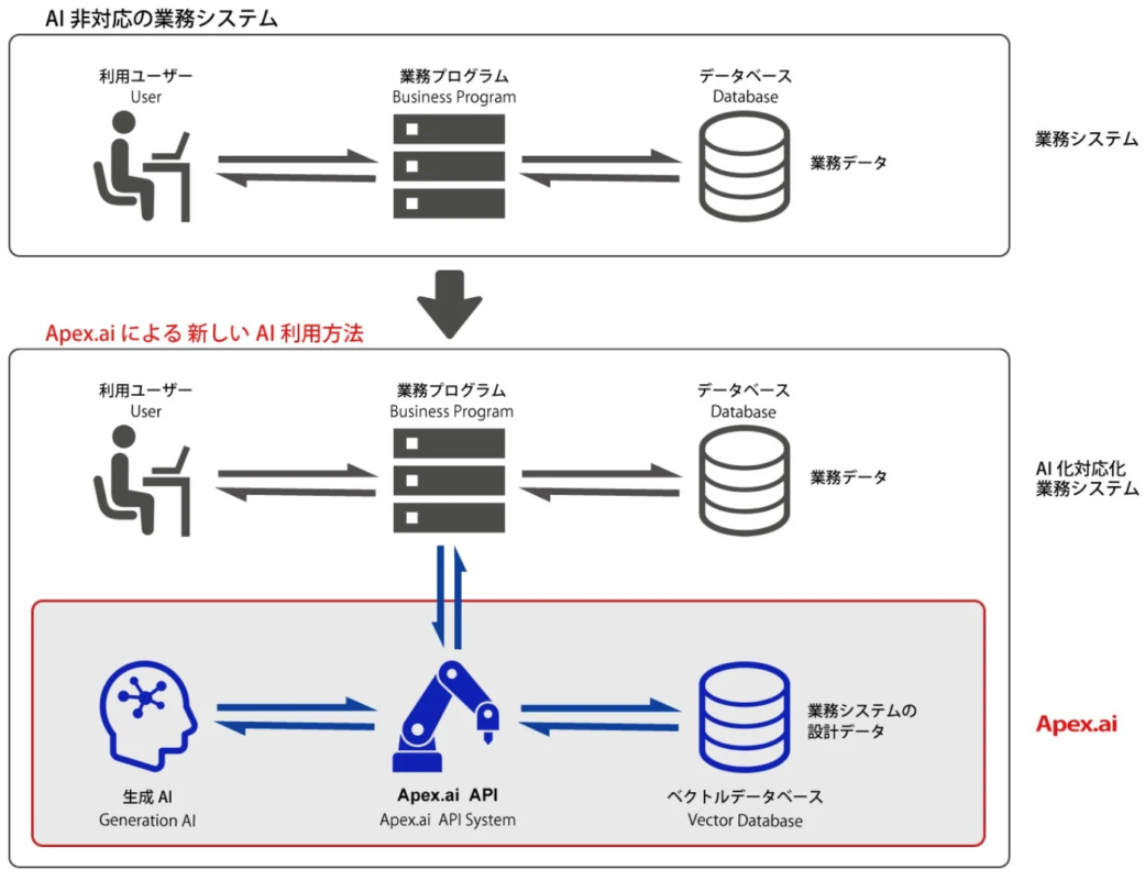 AI非対応の業務システムとApex.aiによる新しいAI利用方法の比較図