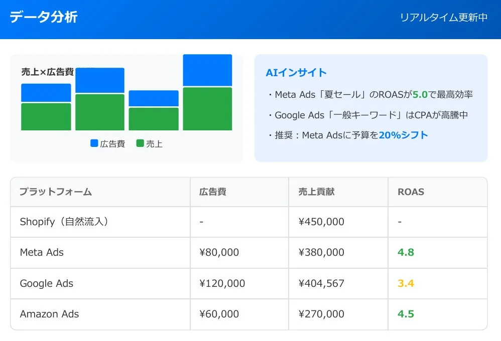 広告プラットフォームのデータ分析ダッシュボード