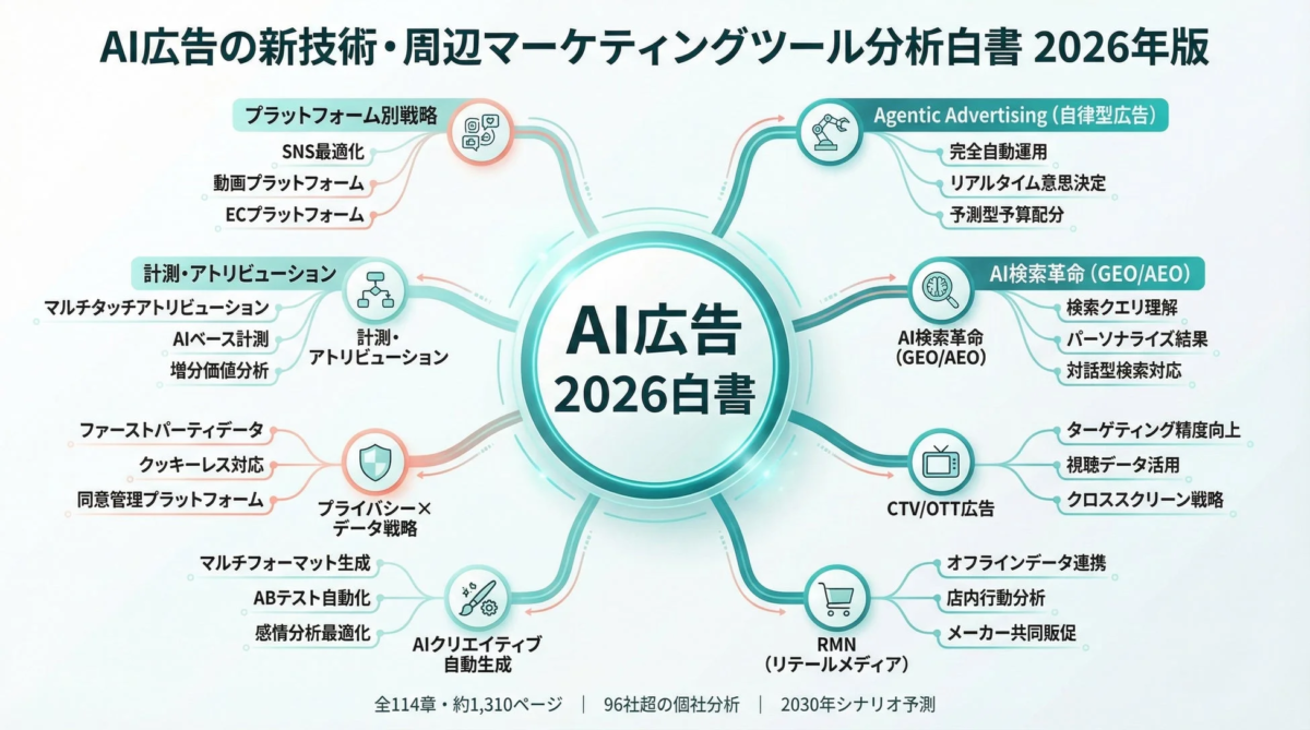 AI広告の新技術・周辺マーケティングツール分析白書 2026年版 概要
